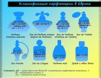 Классификация парфюмерии